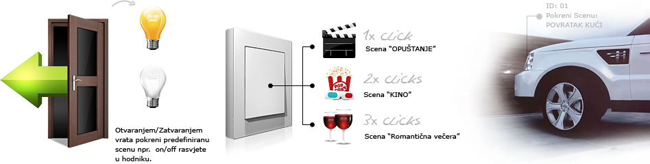 Primjer pokretanja scena - pametna kuća
